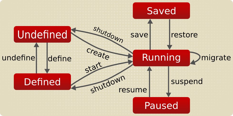 images/Vm_lifecycle_graph.png